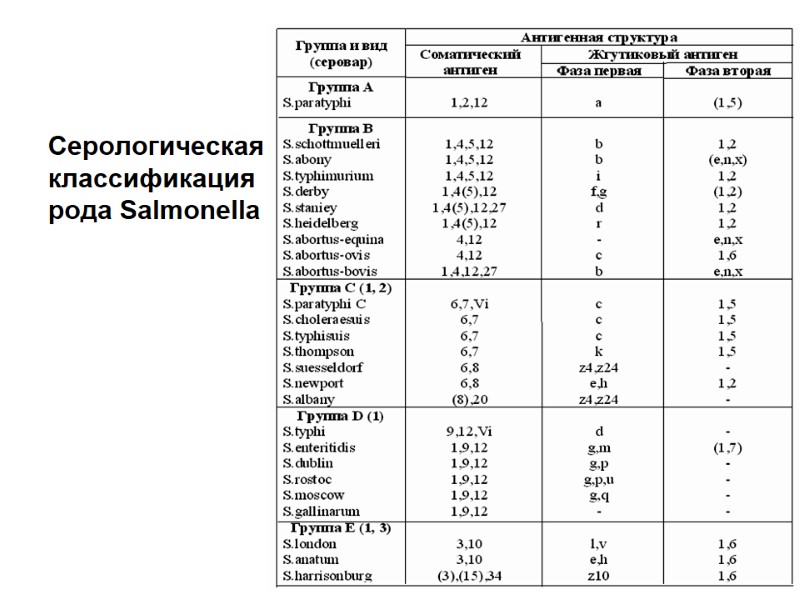 Серологическая классификация рода Salmonella